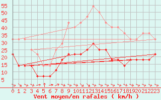 Courbe de la force du vent pour Pello