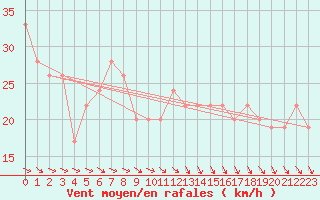 Courbe de la force du vent pour Trapani / Birgi