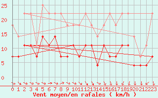 Courbe de la force du vent pour Latnivaara