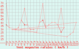 Courbe de la force du vent pour Rost Flyplass