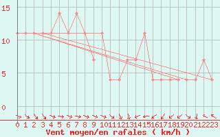 Courbe de la force du vent pour Primda