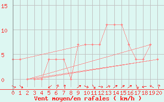 Courbe de la force du vent pour Wien-Donaufeld