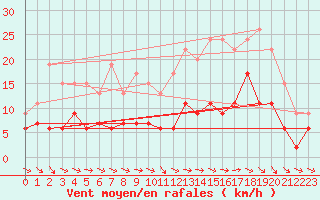 Courbe de la force du vent pour Charleville-Mzires (08)