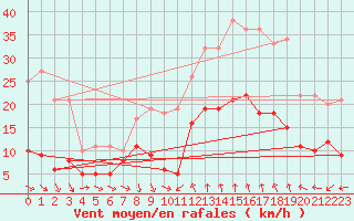 Courbe de la force du vent pour Bziers Cap d