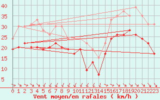 Courbe de la force du vent pour Pointe de Chassiron (17)