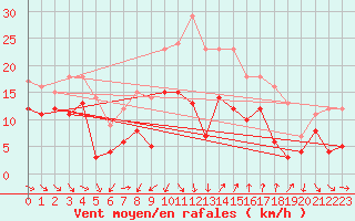 Courbe de la force du vent pour Hyres (83)
