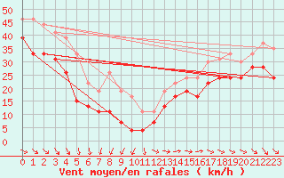 Courbe de la force du vent pour Ile de R - Saint-Clment-des-Baleines (17)