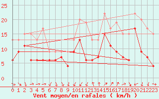 Courbe de la force du vent pour Montpellier (34)