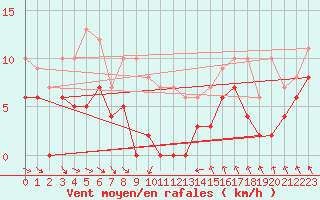 Courbe de la force du vent pour Metz (57)