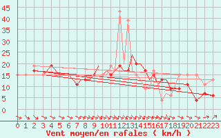 Courbe de la force du vent pour Hawarden