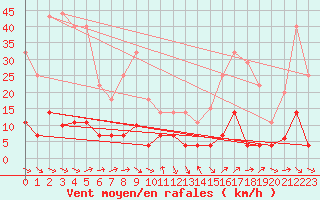 Courbe de la force du vent pour La Molina