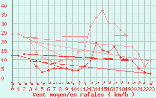 Courbe de la force du vent pour Reims-Prunay (51)