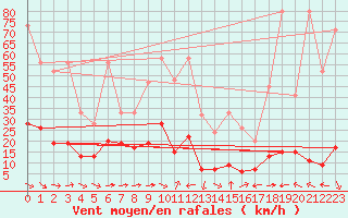 Courbe de la force du vent pour Grand Saint Bernard (Sw)