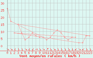 Courbe de la force du vent pour Decimomannu