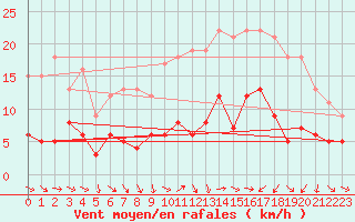 Courbe de la force du vent pour Metz (57)
