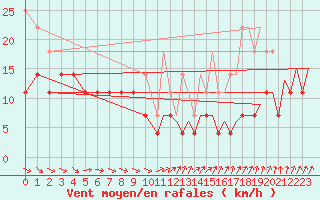 Courbe de la force du vent pour Platform J6-a Sea
