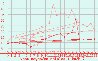 Courbe de la force du vent pour Neuhaus A. R.