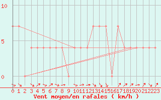 Courbe de la force du vent pour Leibnitz