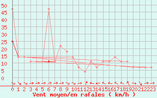 Courbe de la force du vent pour Kalwang