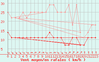 Courbe de la force du vent pour Kleiner Feldberg / Taunus