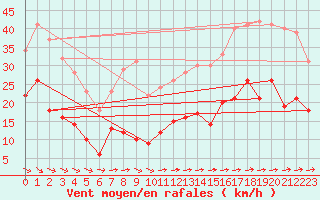 Courbe de la force du vent pour Le Talut - Belle-Ile (56)