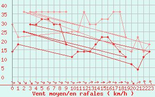 Courbe de la force du vent pour Brocken