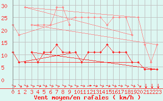 Courbe de la force du vent pour Elsenborn (Be)