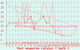 Courbe de la force du vent pour Petrozavodsk