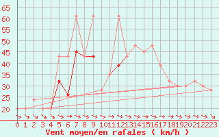 Courbe de la force du vent pour Maniitsoq Mittarfia