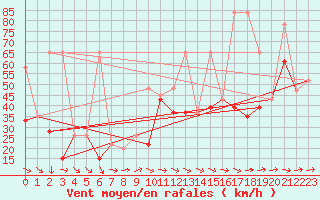 Courbe de la force du vent pour Drogden