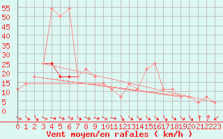 Courbe de la force du vent pour Feuerkogel