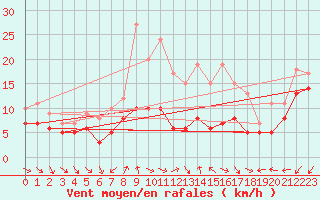 Courbe de la force du vent pour Neu Ulrichstein