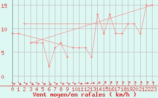 Courbe de la force du vent pour High Wicombe Hqstc