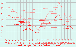 Courbe de la force du vent pour Ile de Groix (56)