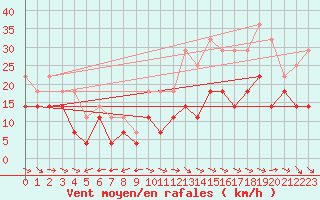 Courbe de la force du vent pour Fortun