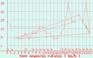 Courbe de la force du vent pour Chivres (Be)
