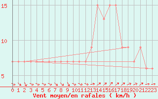 Courbe de la force du vent pour Herstmonceux (UK)