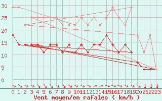 Courbe de la force du vent pour Koksijde (Be)