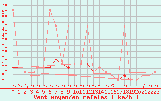 Courbe de la force du vent pour Saint Wolfgang