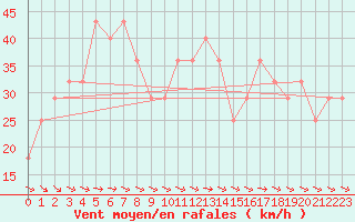 Courbe de la force du vent pour Finner