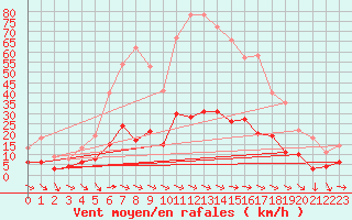 Courbe de la force du vent pour Castelnaudary (11)