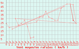 Courbe de la force du vent pour Decimomannu