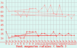 Courbe de la force du vent pour Hvide Sande