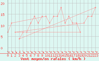 Courbe de la force du vent pour Rohrbach