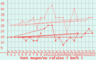 Courbe de la force du vent pour Wuerzburg