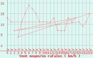 Courbe de la force du vent pour Ceuta