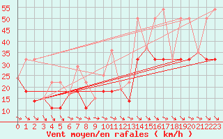 Courbe de la force du vent pour Glenevis Agcm