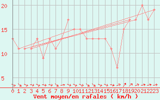 Courbe de la force du vent pour Wainfleet