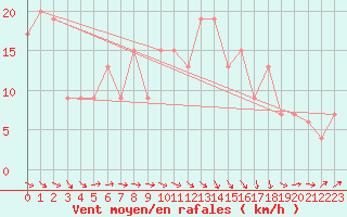 Courbe de la force du vent pour Wattisham