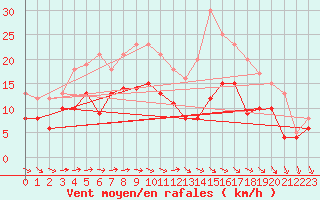 Courbe de la force du vent pour Saint-Quentin (02)